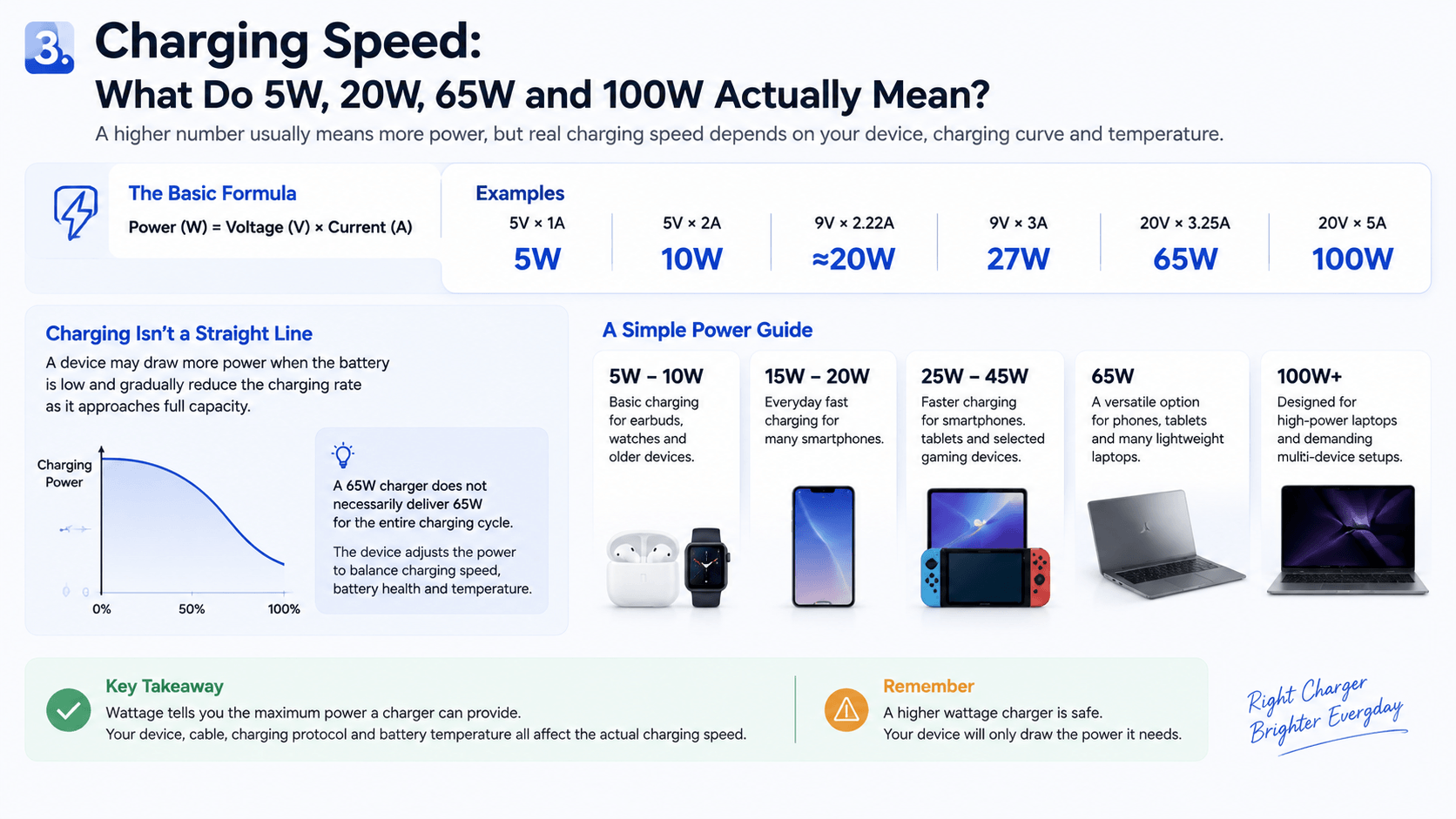 How is the power of the charger calculated? What do the parameters on the packaging represent?