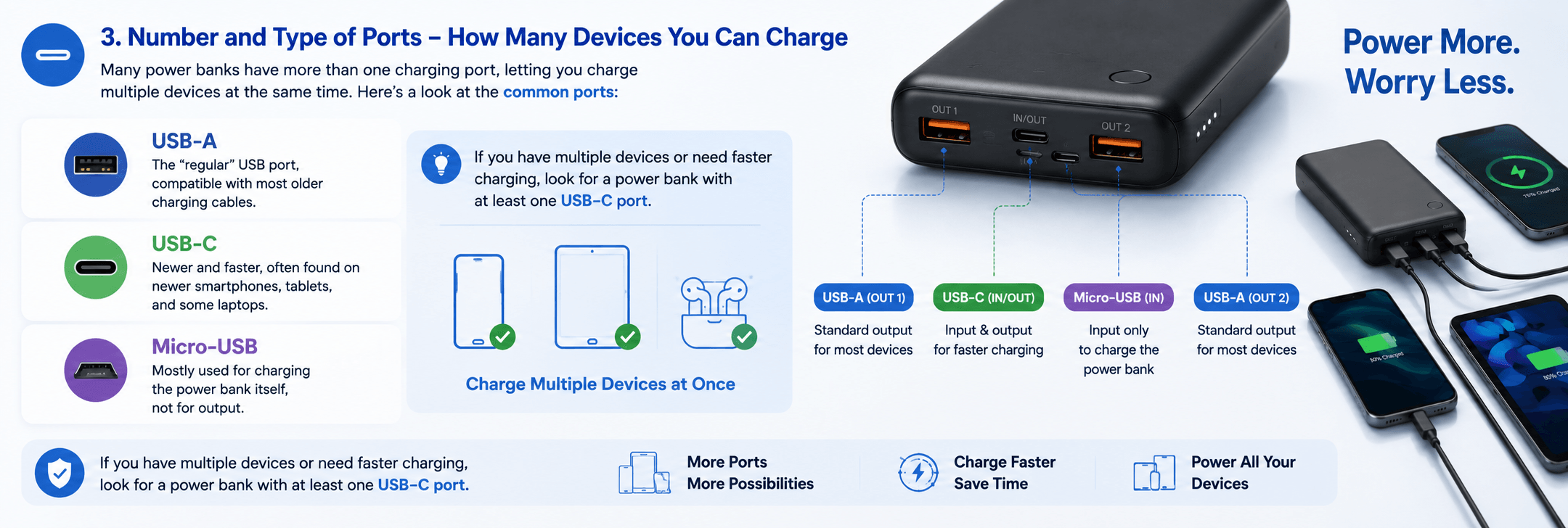 Choosing the Right Power Bank,What the Specs Mean and How to Pick One.here’s a quick guide based on your needs 4 Number and Type of Ports – How Many Devices You Can Charge