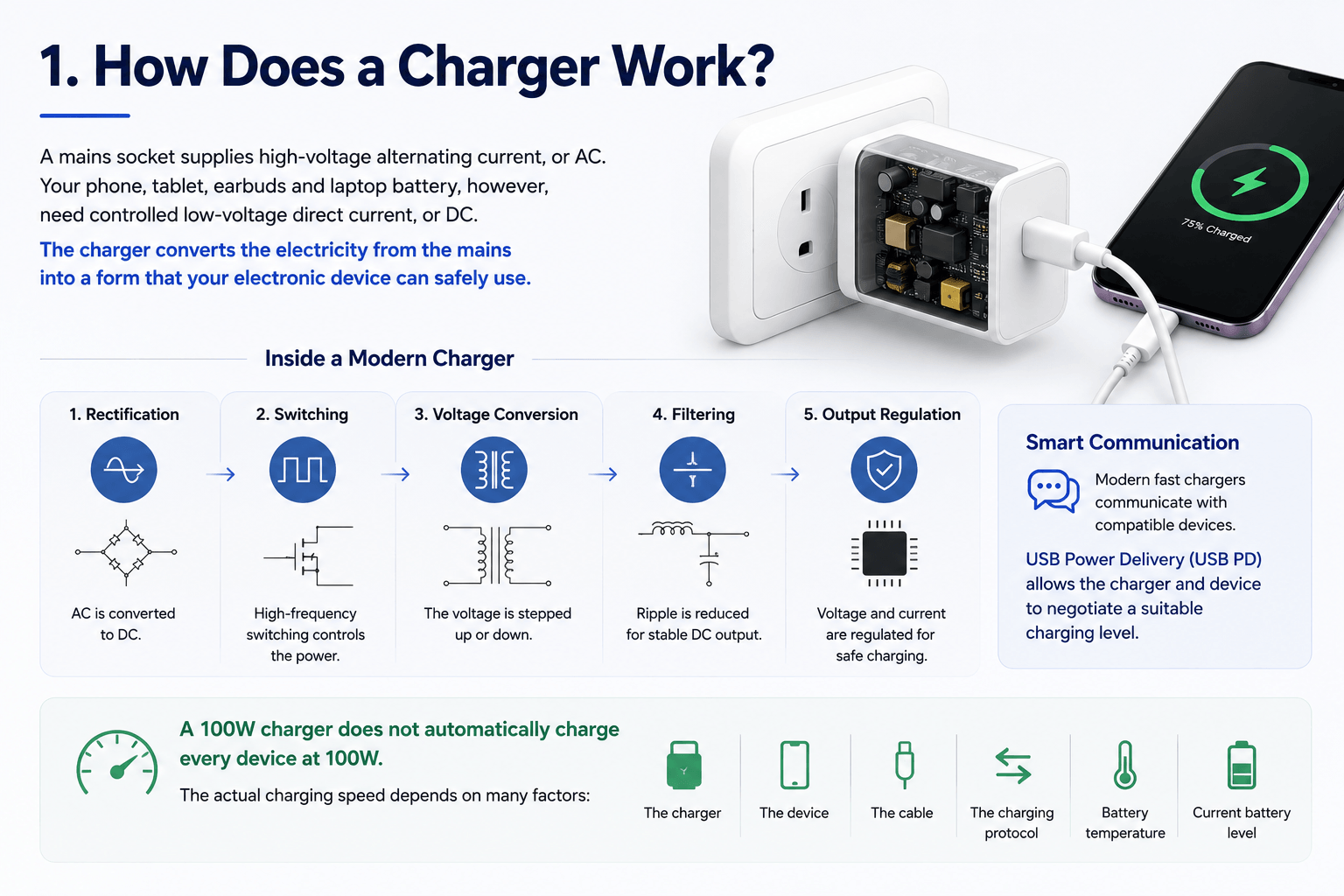 How does a mobile phone charger work and what is its principle?