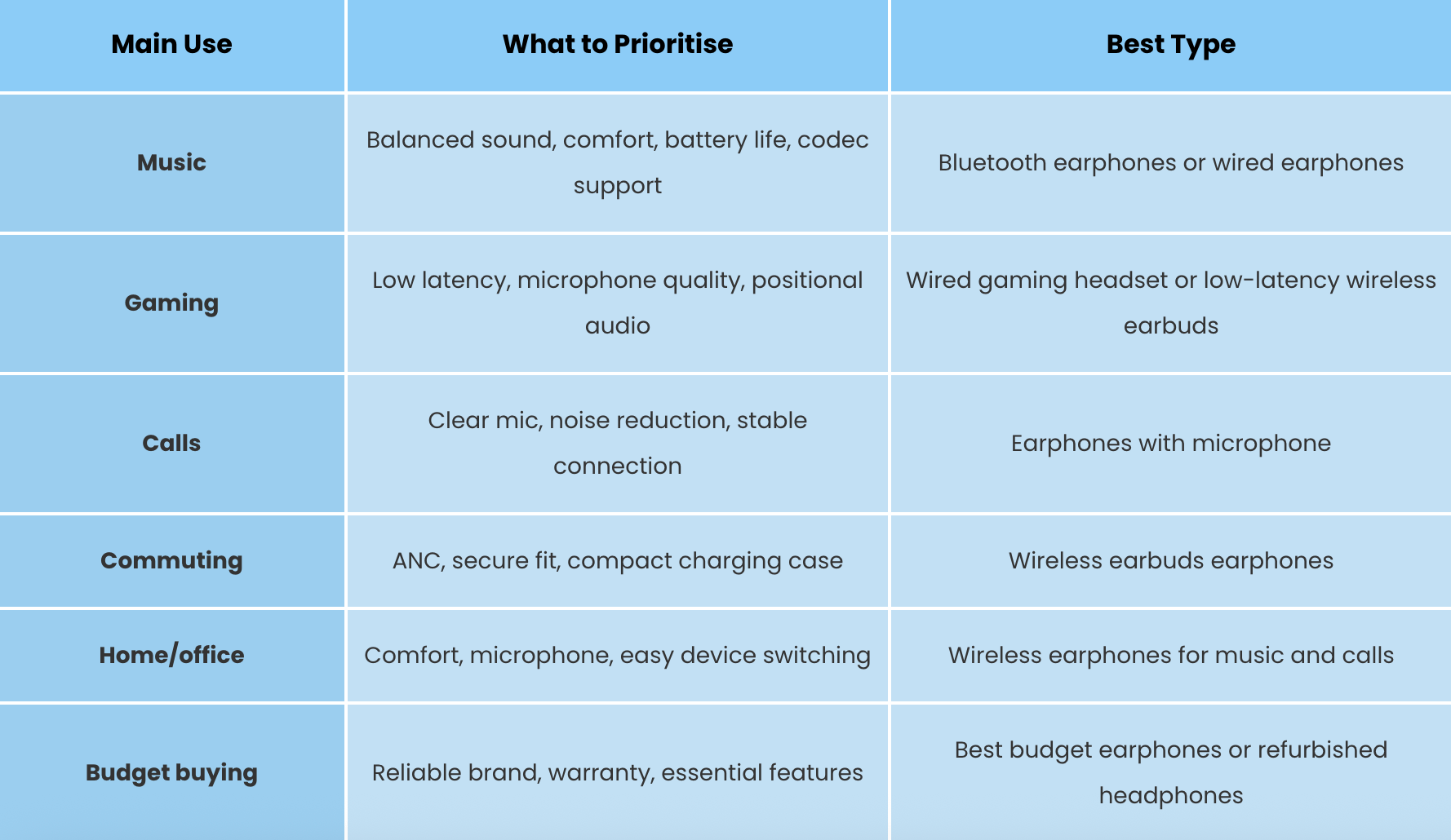 How to Choose the Best Earphones in a Glance