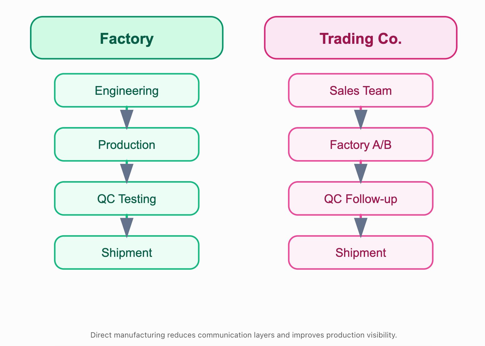 Manufacturing origin factory vs Trading company