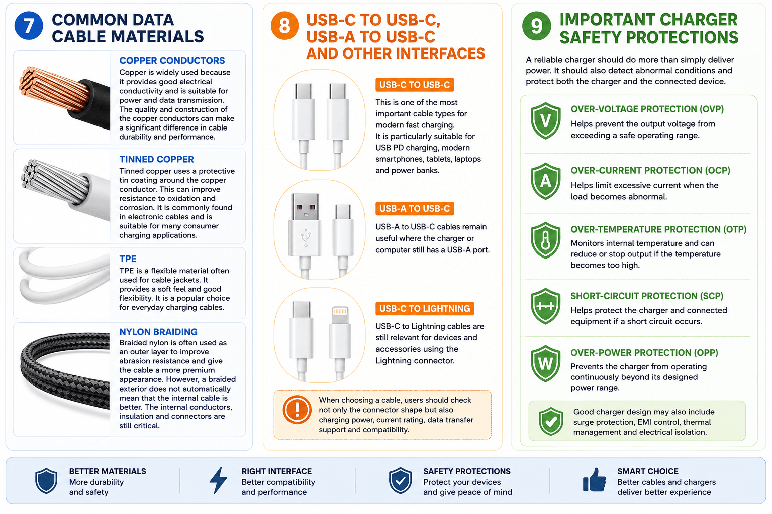 What are the important safety protections of a charger? Common materials of data cables